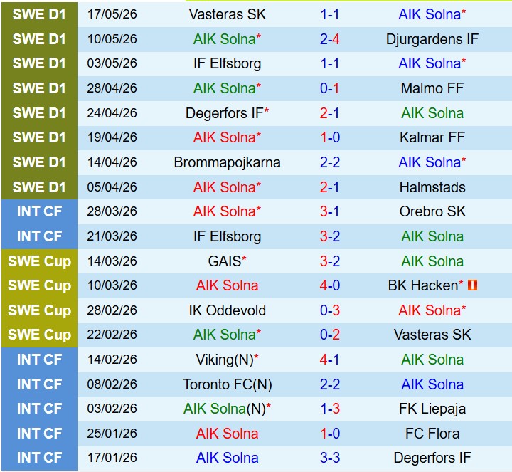 Nhận định AIK Solna vs IK Sirius 20h00 ngày 305 (VĐQG Thụy Điển) 2