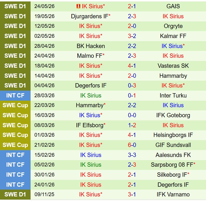 Nhận định AIK Solna vs IK Sirius 20h00 ngày 305 (VĐQG Thụy Điển) 3