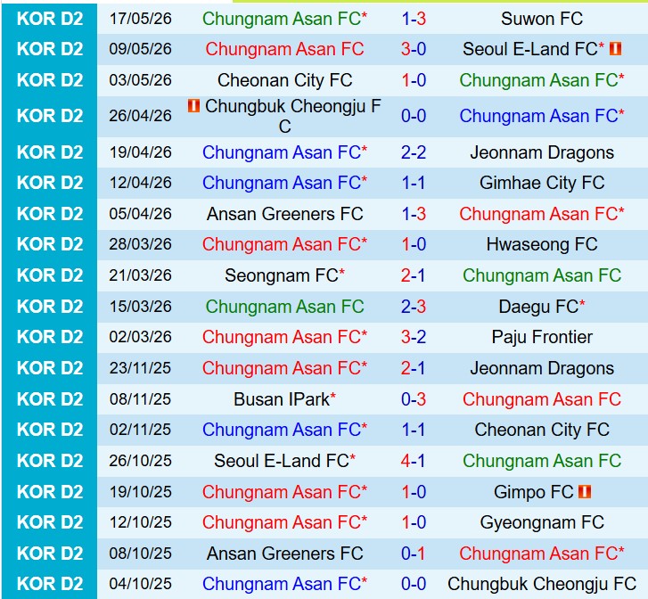 Nhận định Chungnam Asan vs Suwon Bluewings 14h30 ngày 305 (Hạng 2 Hàn Quốc) 2