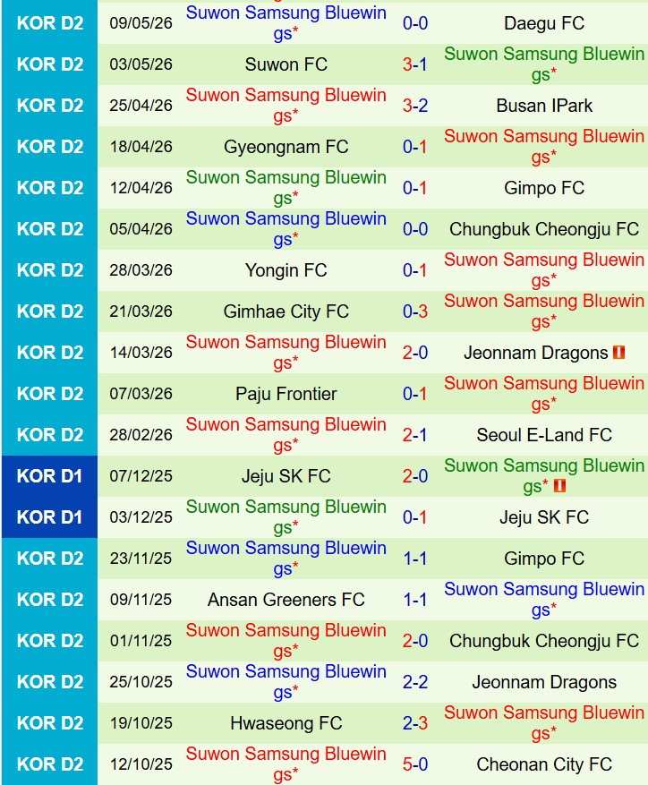 Nhận định Chungnam Asan vs Suwon Bluewings 14h30 ngày 305 (Hạng 2 Hàn Quốc) 3