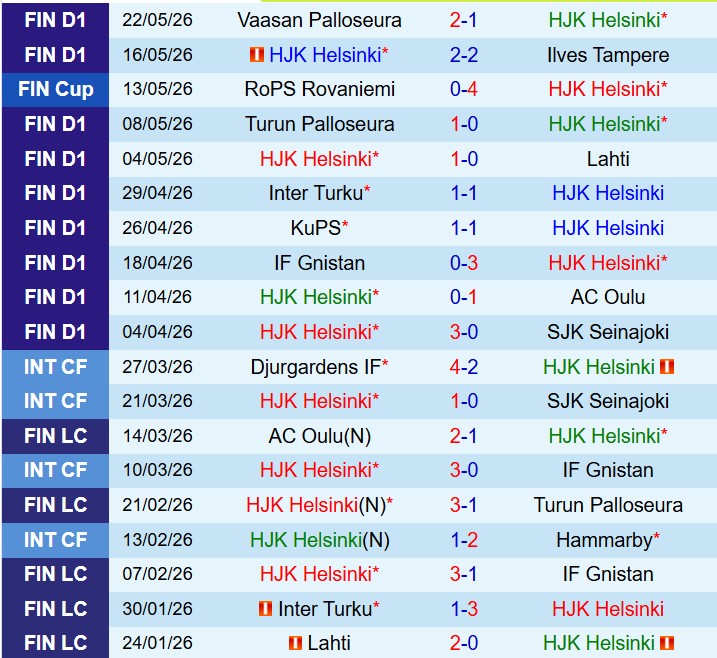 Nhận định HJK Helsinki vs IFK Mariehamn 19h00 ngày 305 (VĐQG Phần Lan) 2