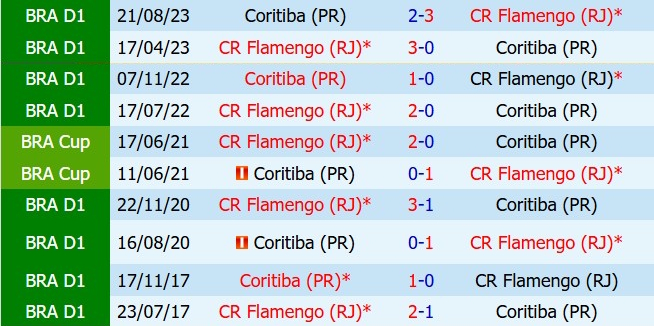 Nhận định Flamengo vs Coritiba 2h00 ngày 315 (VĐQG Brazil 2026) 1