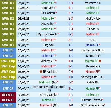 Nhận định Malmo vs Halmstads 20h00 ngày 305 (Thụy Điển 2026) 2