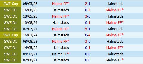 Nhận định Malmo vs Halmstads 20h00 ngày 305 (Thụy Điển 2026) 1