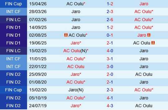 Oulu vs Jaro