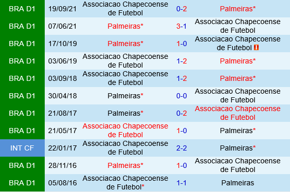 Palmeiras vs Chapecoense