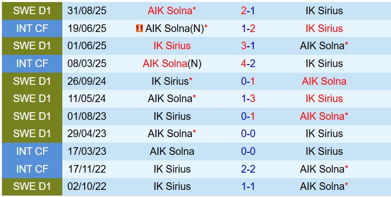 Nhận định AIK Solna vs IK Sirius 20h00 ngày 305 (VĐQG Thụy Điển) 1