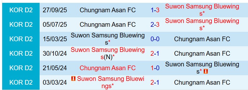 Nhận định Chungnam Asan vs Suwon Bluewings 14h30 ngày 305 (Hạng 2 Hàn Quốc) 1