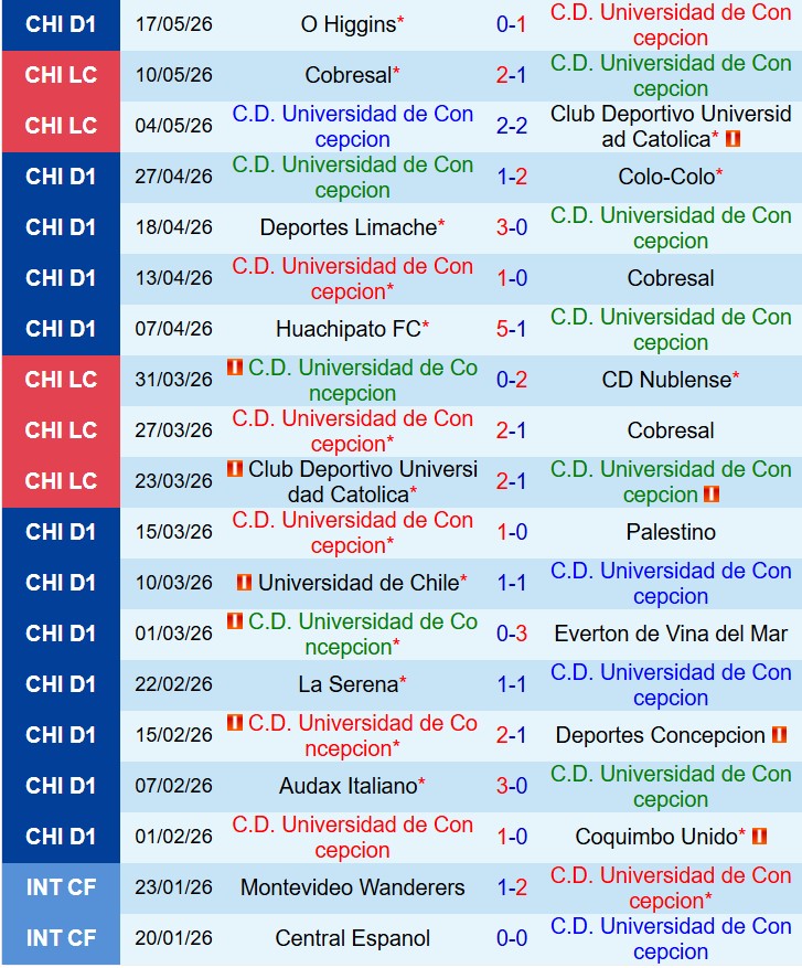 Nhận định Universidad Concepcion vs Union La Calera 7h30 ngày 305 (VĐQG Chile) 2