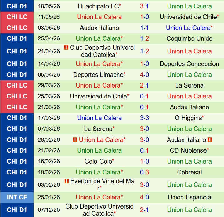 Nhận định Universidad Concepcion vs Union La Calera 7h30 ngày 305 (VĐQG Chile) 3