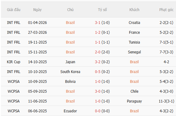 Nhận định Brazil vs Panama (4h30 ngày 16, Giao hữu quốc tế) 3