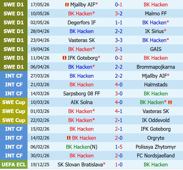 Nhận định Hacken vs Hammarby 19h00 ngày 315 (VĐQG Thụy Điển) 2