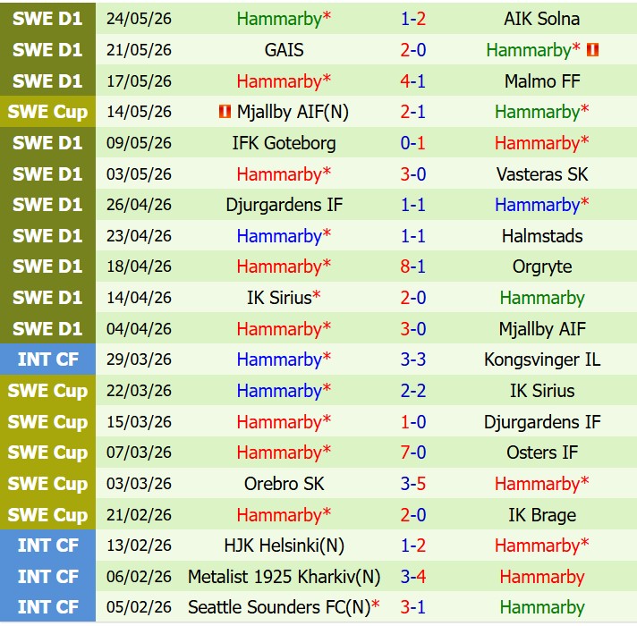 Nhận định Hacken vs Hammarby 19h00 ngày 315 (VĐQG Thụy Điển) 3