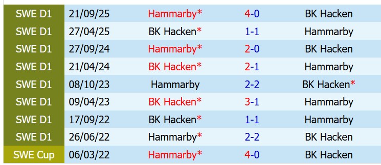 Nhận định Hacken vs Hammarby 19h00 ngày 315 (VĐQG Thụy Điển) 1