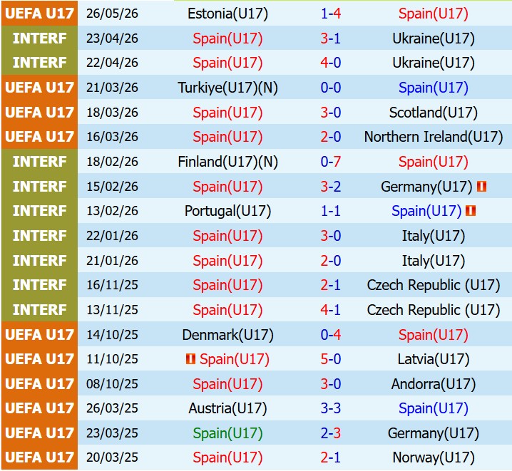Nhận định U17 Tây Ban Nha vs U17 Croatia 18h30 ngày 315 (VCK U17 châu Âu) 1
