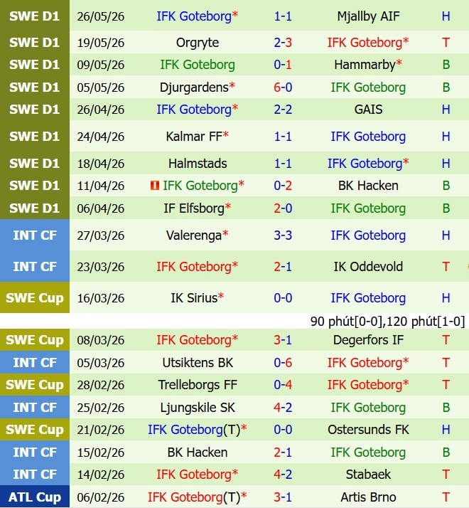Nhận định Vasteraas vs IFK Gothenburg 19h00 ngày 315 (VĐQG Thụy Điển 2026) 3