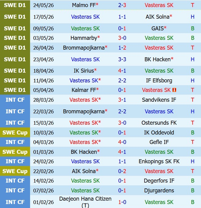 Nhận định Vasteraas vs IFK Gothenburg 19h00 ngày 315 (VĐQG Thụy Điển 2026) 2