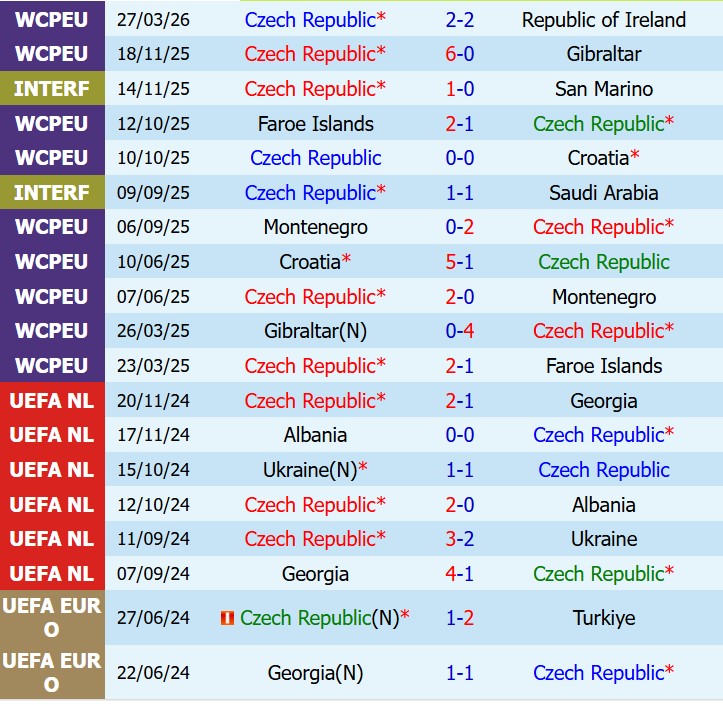 Nhận định Séc vs Kosovo 21h00 ngày 315 (Giao hữu Quốc tế) 2