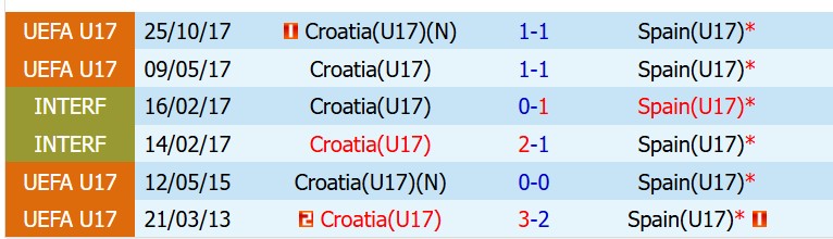 U17 Tay Ban Nha vs U17 Croatia