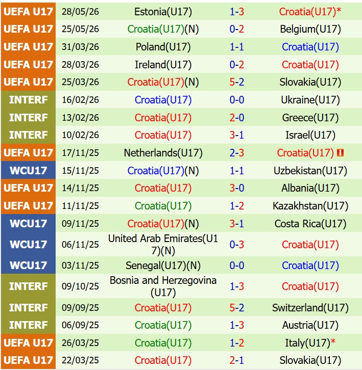 Nhận định U17 Tây Ban Nha vs U17 Croatia 18h30 ngày 315 (VCK U17 châu Âu) 2