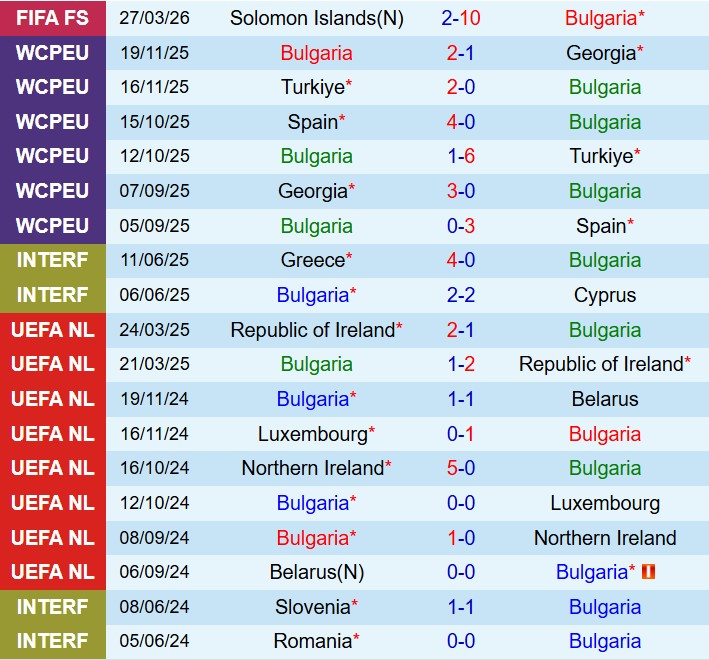 Nhận định Bulgaria vs Montenegro 23h00 ngày 16 (Giao hữu Quốc tế) 2