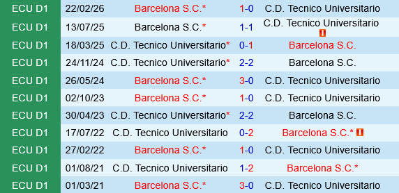 Tecnico Universitario vs Barcelona SC