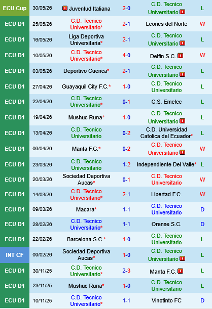 Tecnico Universitario vs Barcelona SC