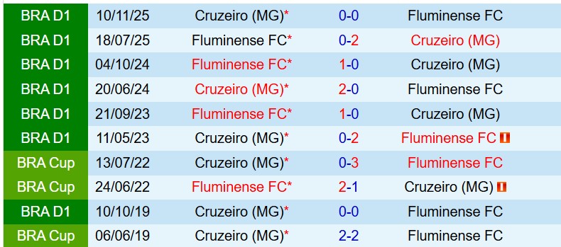 Nhận định Cruzeiro vs Fluminense 6h30 ngày 16 (VĐQG Brazil) 1