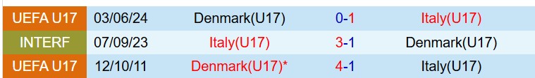 Nhận định U17 Đan Mạch vs U17 Italia 18h30 ngày 16 (VCK U17 châu Âu) 1