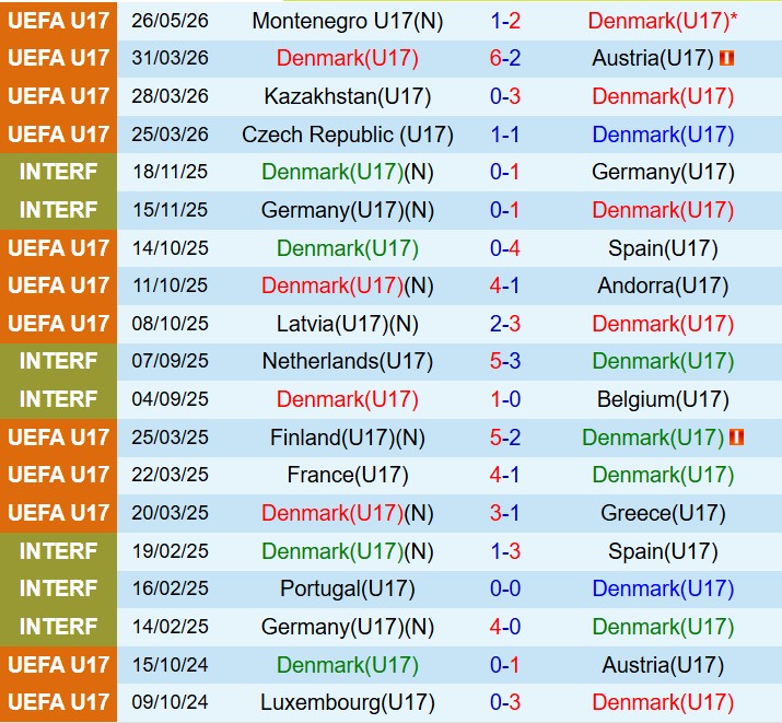 Nhận định U17 Đan Mạch vs U17 Italia 18h30 ngày 16 (VCK U17 châu Âu) 2