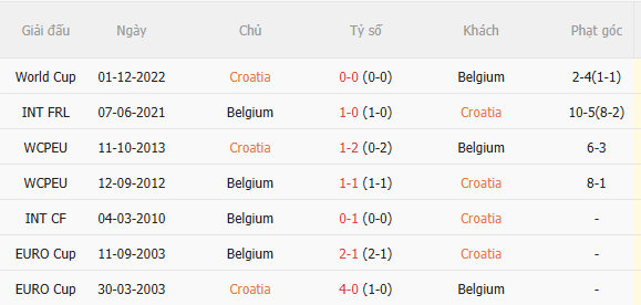 Nhận định Croatia vs Bỉ (23h00 ngày 26, Giao hữu quốc tế) 5