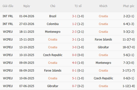 Nhận định Croatia vs Bỉ (23h00 ngày 26, Giao hữu quốc tế) 3