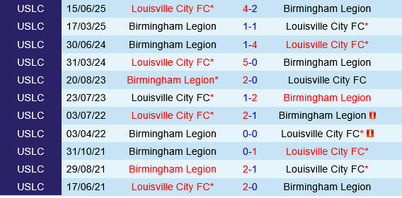 Birmingham Legion vs Louisville City