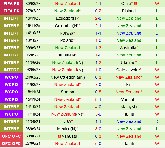 Haiti vs New Zealand