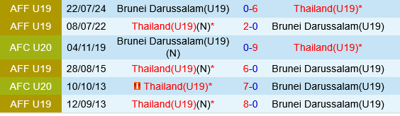 U19 Thai Lan vs U19 Brunei