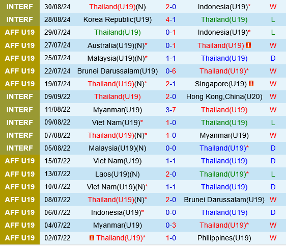 U19 Thai Lan vs U19 Brunei