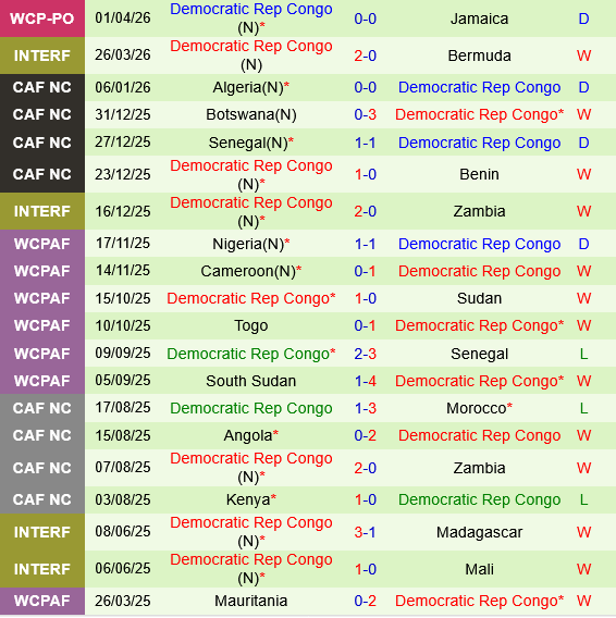 Đan Mạch vs CHDC Congo dan Mach vs CHDC Congo