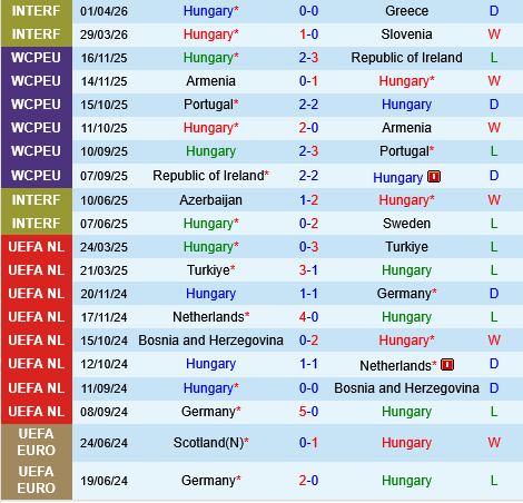 Hungary vs Phan Lan