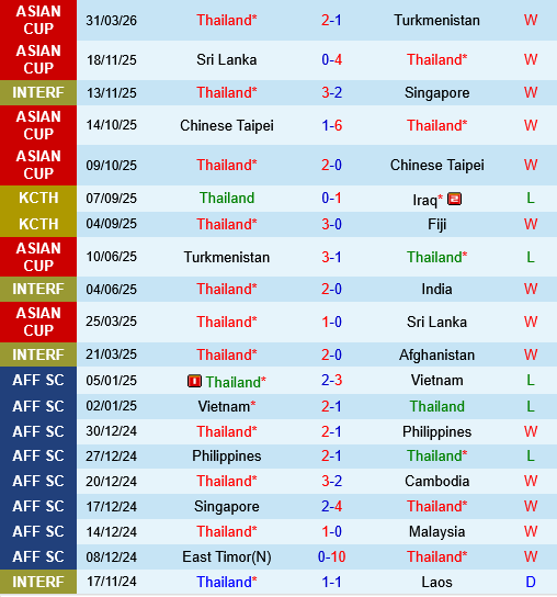 Thai Lan vs Kuwait