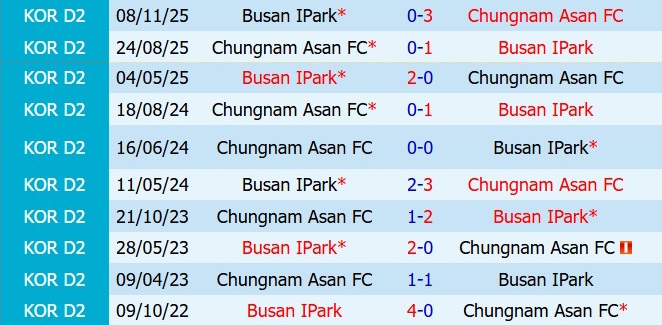Nhận định Busan IPark vs Chungnam Asan 17h30 ngày 56 (Hạng 2 Hàn Quốc 2026) 1