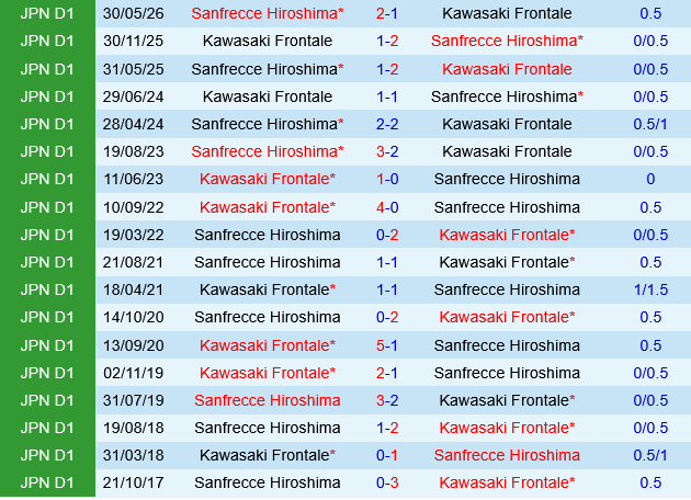 Kawasaki Frontale vs Sanfrecce Hiroshima