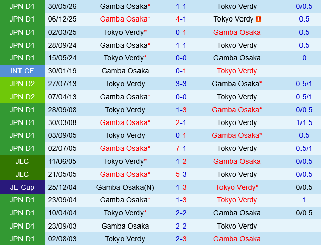 Tokyo Verdy vs Gamba Osaka