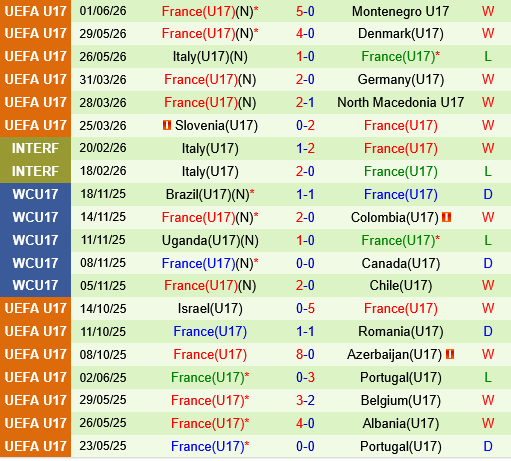 U17 Bi vs U17 Phap