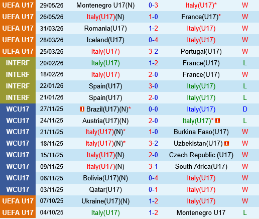 U17 Italia vs U17 Tay Ban Nha