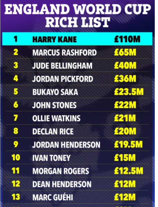 Những ngôi sao giàu nhất của tuyển Anh tham dự World Cup 2026 Harry Kane số 1 1