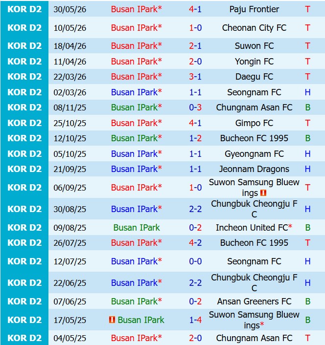 Nhận định Busan IPark vs Chungnam Asan 17h30 ngày 56 (Hạng 2 Hàn Quốc 2026) 2