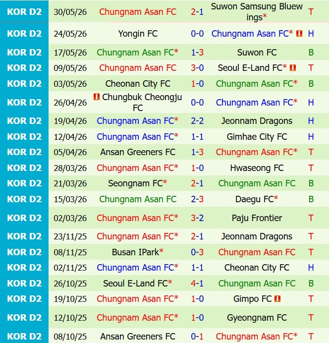 Nhận định Busan IPark vs Chungnam Asan 17h30 ngày 56 (Hạng 2 Hàn Quốc 2026) 3