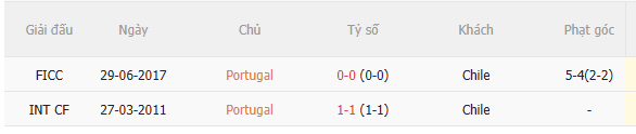 Nhận định Bồ Đào Nha vs Chile (0h45 ngày 76, Giao hữu quốc tế) 5