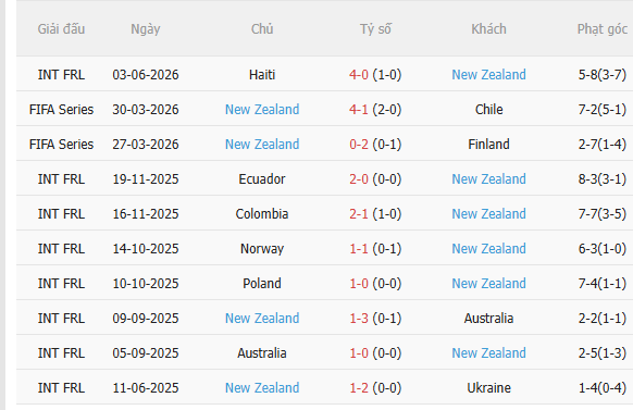 Nhận định Anh vs New Zealand (3h00 ngày 76, Giao hữu quốc tế) 4