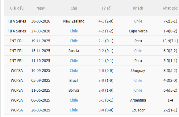Nhận định Bồ Đào Nha vs Chile (0h45 ngày 76, Giao hữu quốc tế) 4